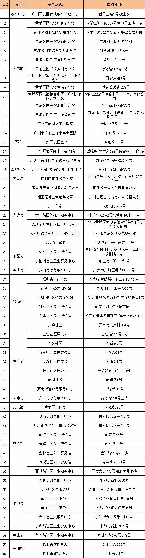 黄埔区数据和政务服务局最新招聘信息概览