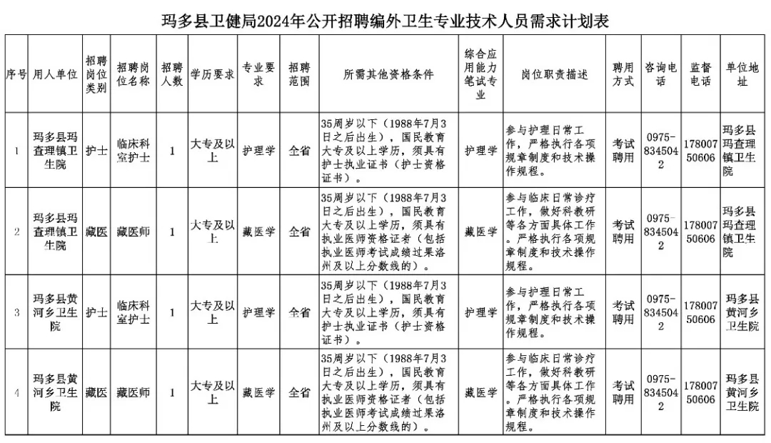 达县医疗保障局最新招聘信息