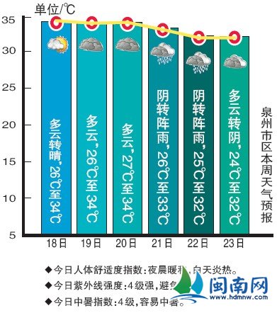 安海镇天气预报更新通知